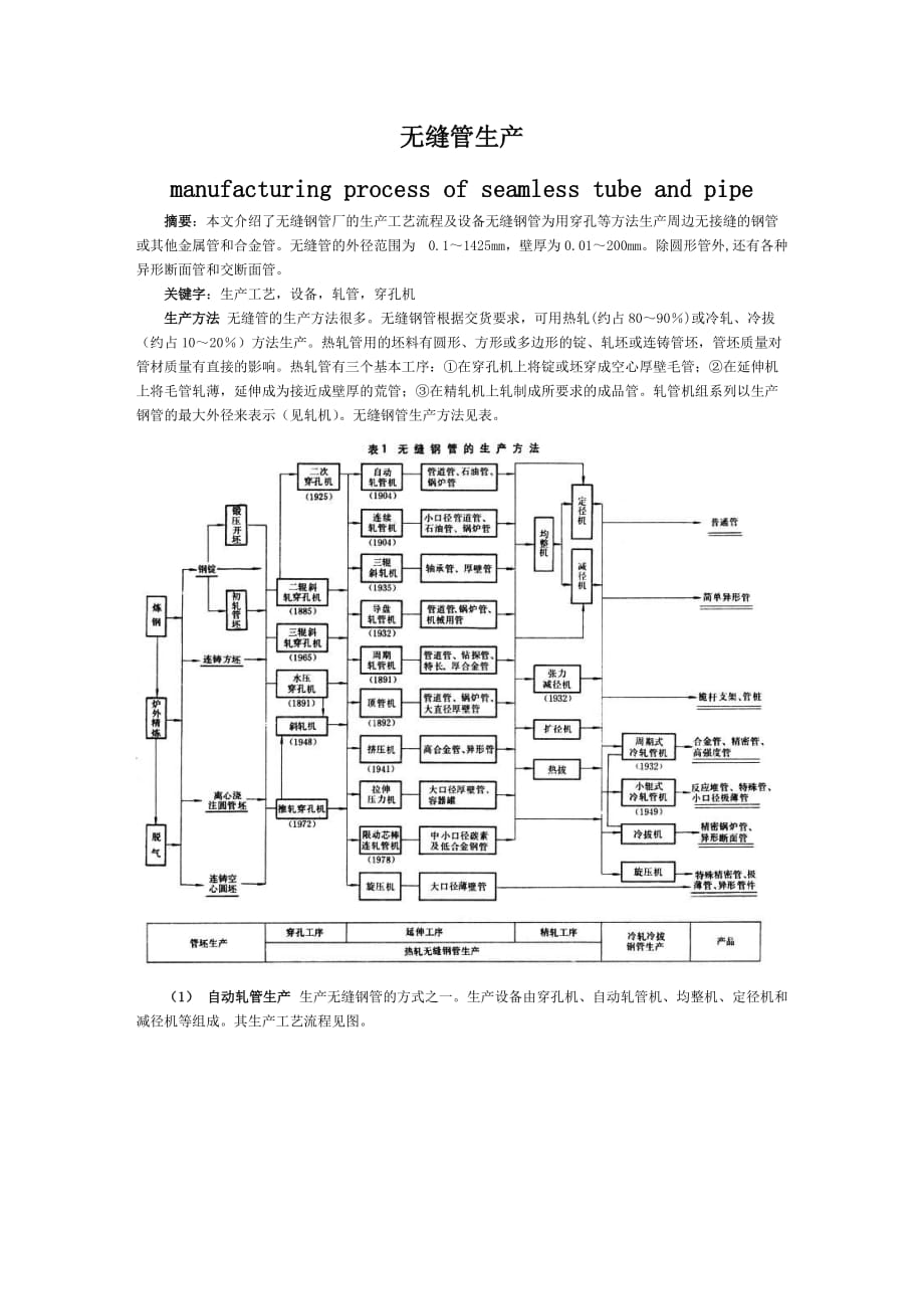 无缝钢管生产及设备附图_第1页