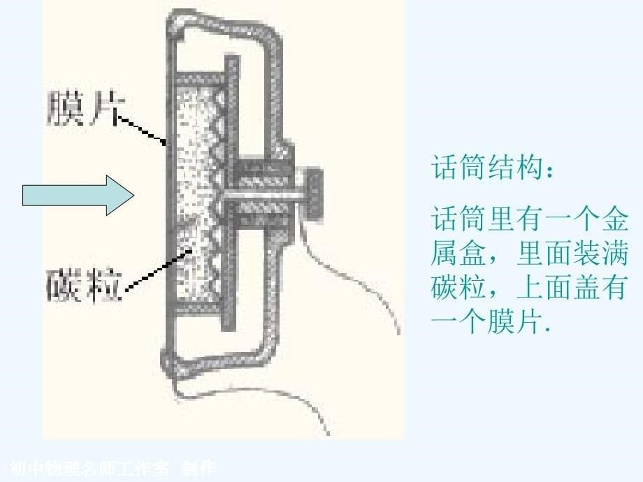 物理人教版初三全册第一节 现代顺风耳---电话_第5页