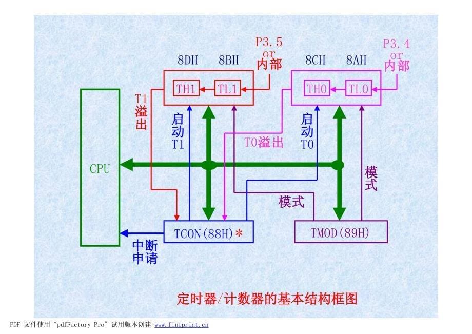 51单片机定时器计数器 详解_第5页