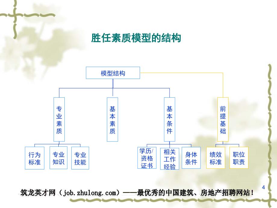 2019年人力资源岗位胜任力模型培训课件培训课件_第4页