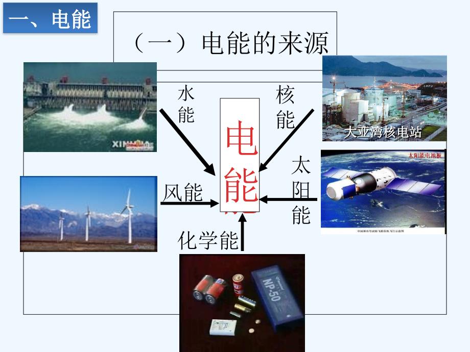 物理人教版初三全册18.1《电能电功》课件_第2页