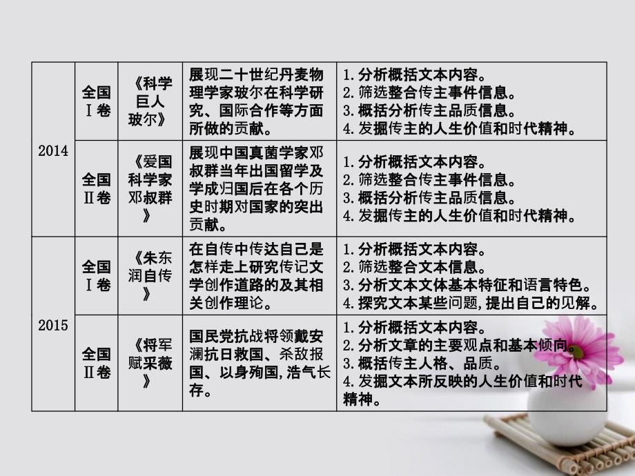 全国通用版2018年高考语文大一轮复习专题七实用类文本阅读_传记高考体验_把握高考考情感知高考真题课件_第3页