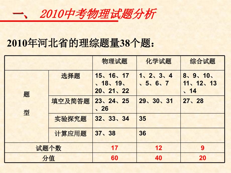 2012年河北省中考物理总复习_第4页