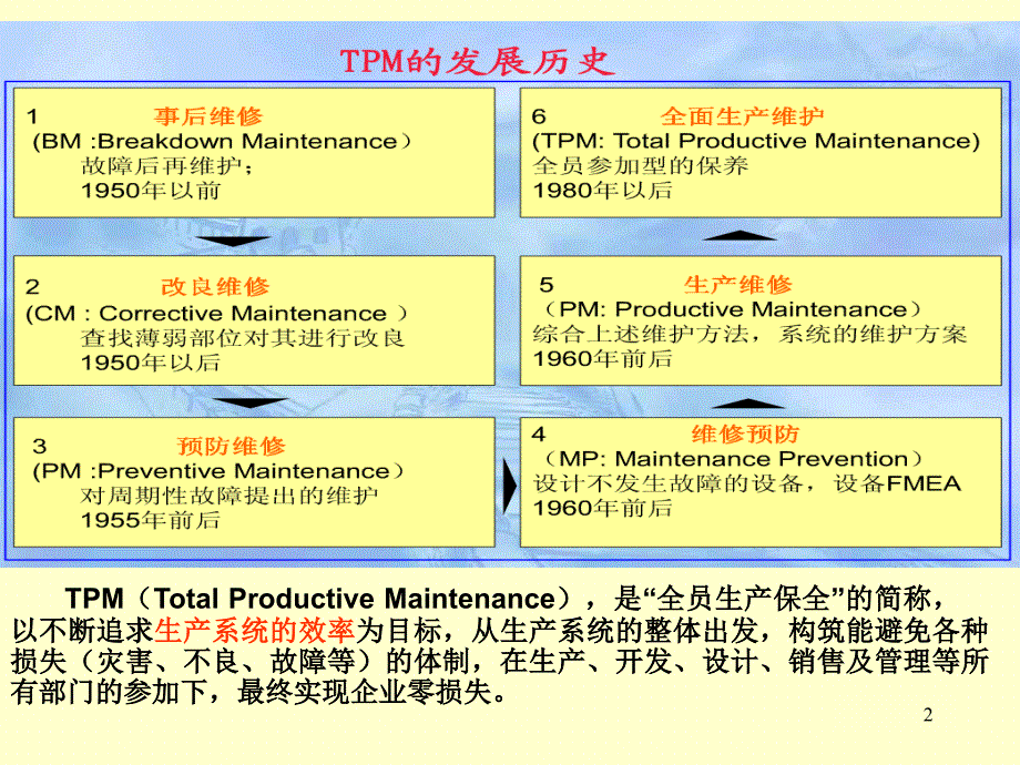 2019年TPM（8大浪费和生产效率关系）培训课件_第2页