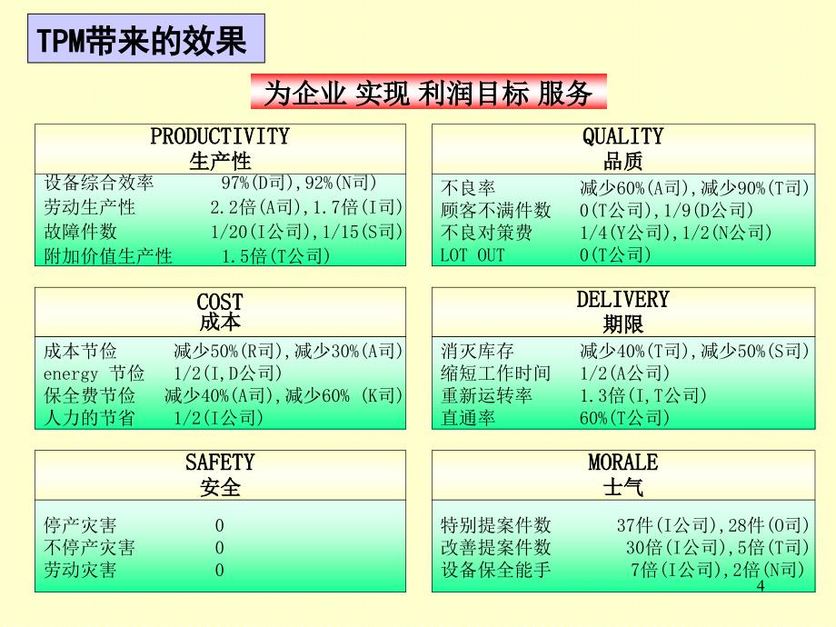 2019年TPM（8大浪费和生产效率关系）培训课件_第4页