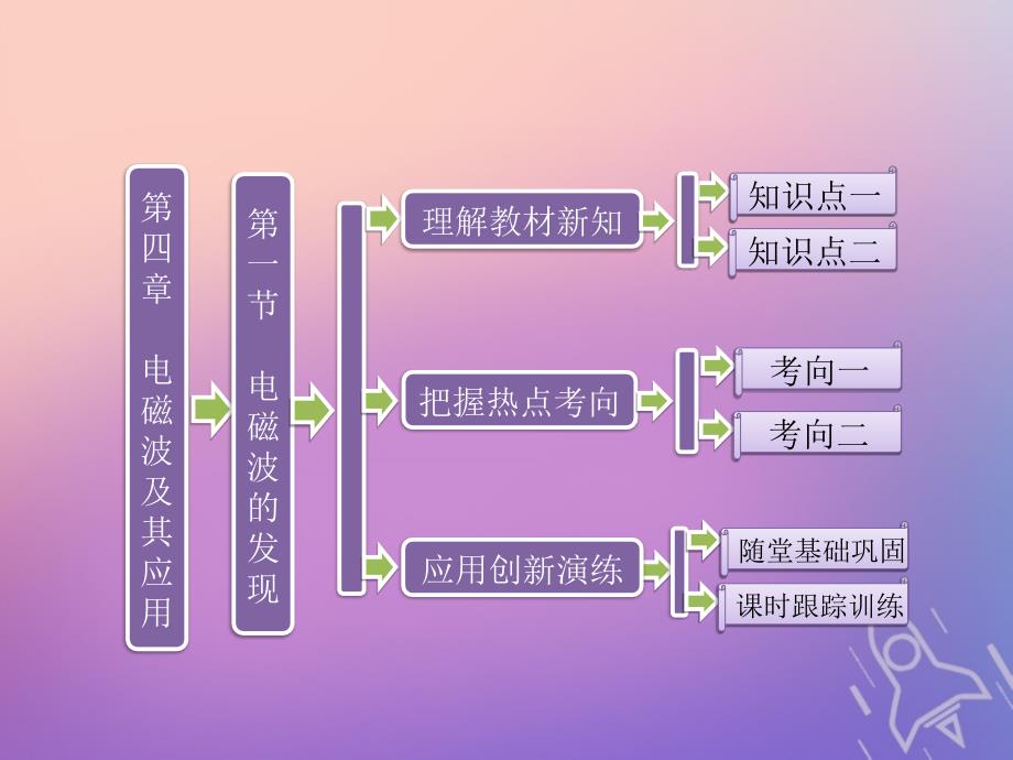 2017-2018学年高中物理 第四章 电磁波及其应用 第一节 电磁波的发现 新人教版选修1-1_第1页