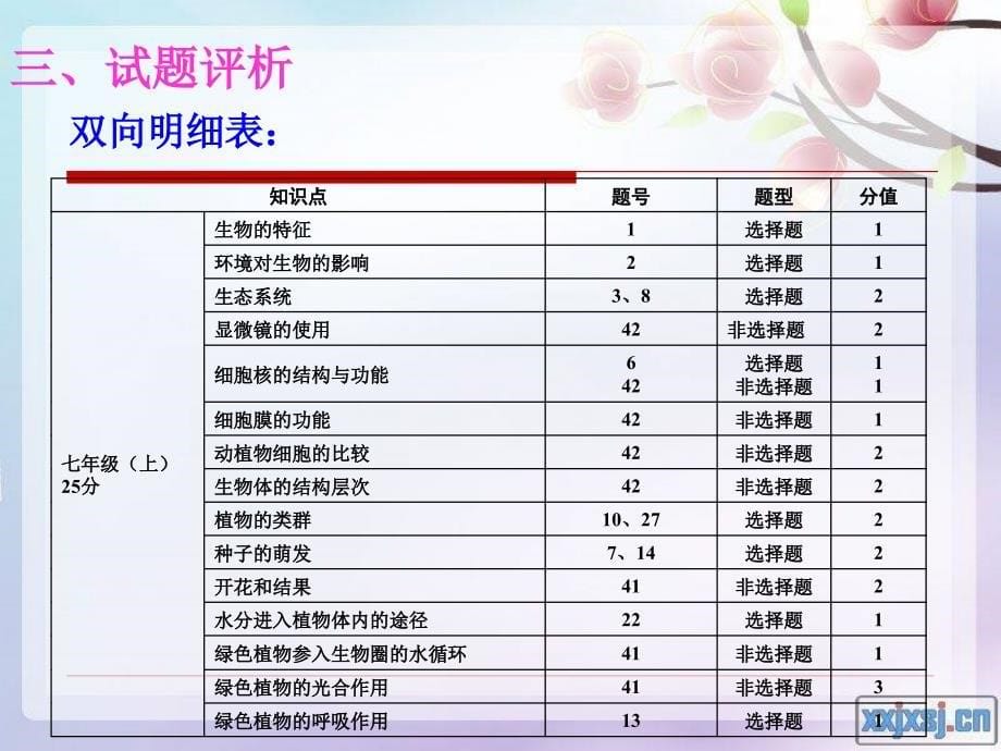 《窦海燕试卷分析》ppt课件_第5页