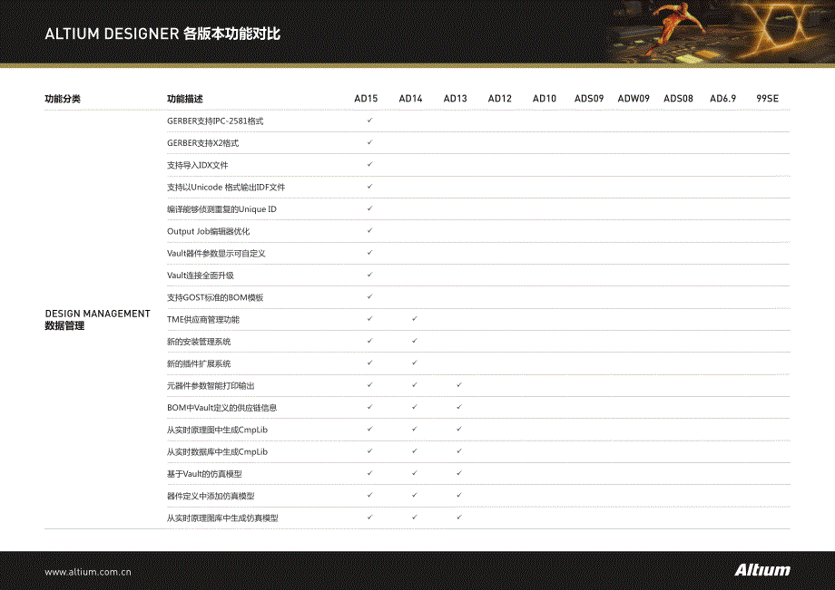 Altium Designe各版本功能对比_第1页