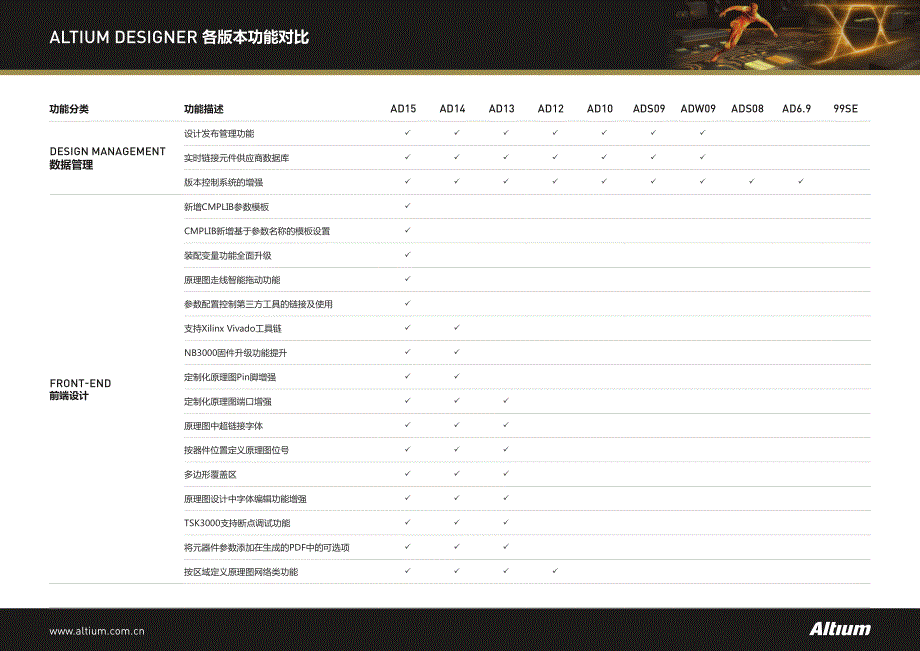 Altium Designe各版本功能对比_第3页