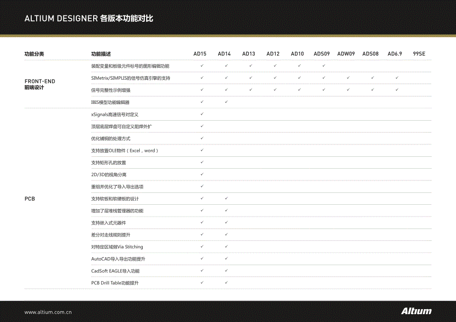 Altium Designe各版本功能对比_第4页