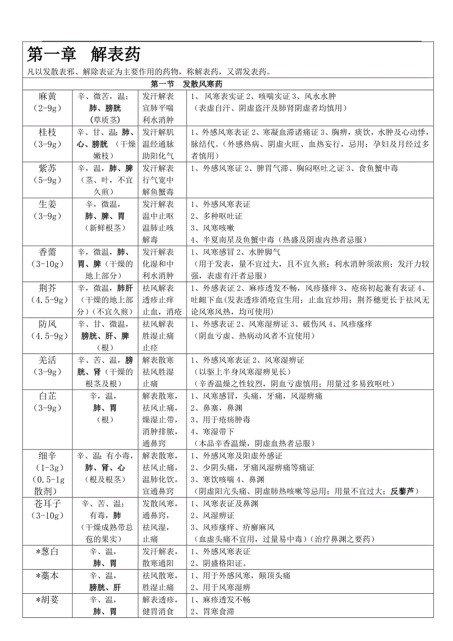 中药学表格打印版_第1页