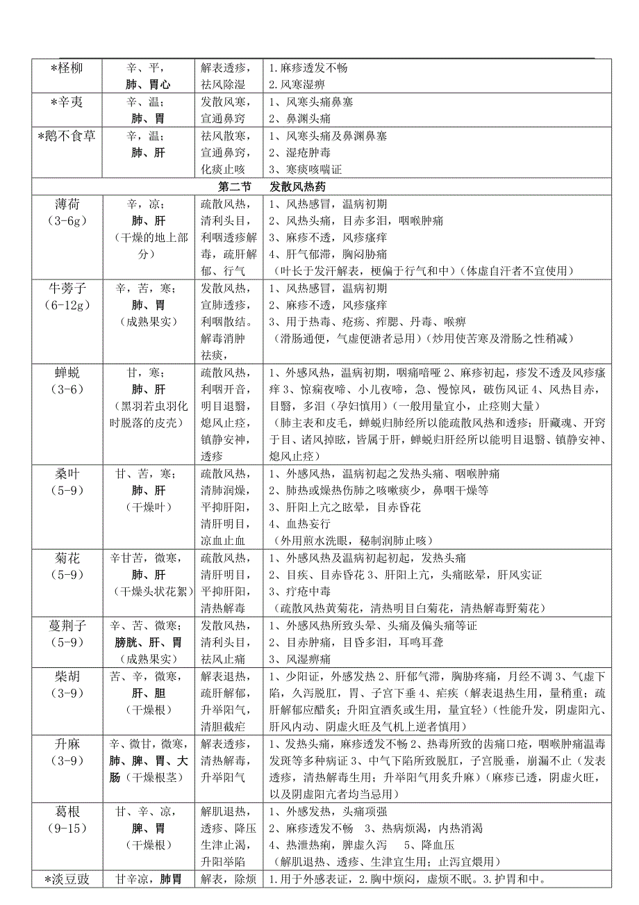 中药学表格打印版_第2页