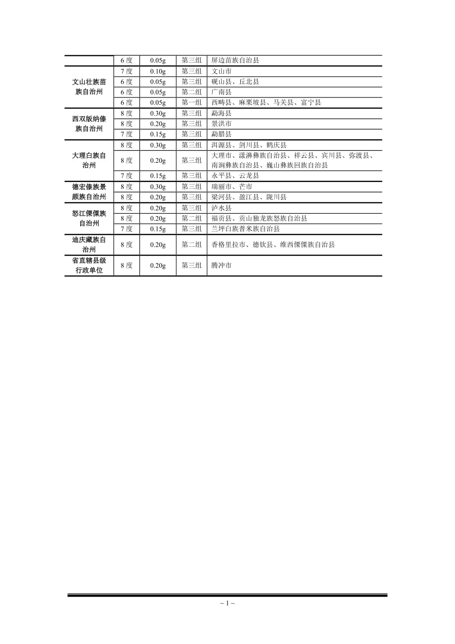 我国主要城镇抗震设防烈度、设计基本地震加速度和设计地震分组表格_第2页