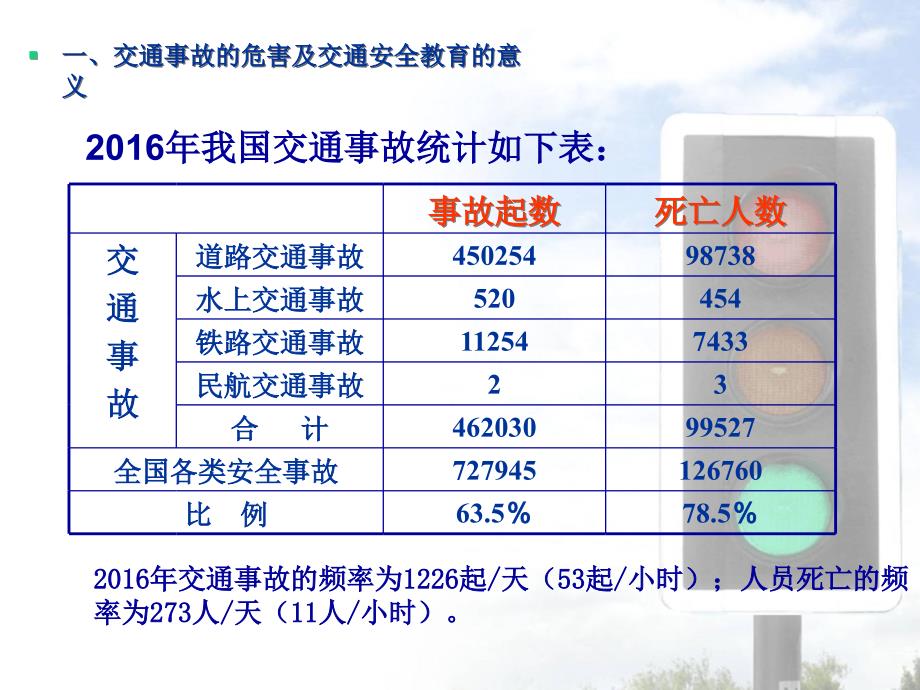 交通安全课件PPT_第3页