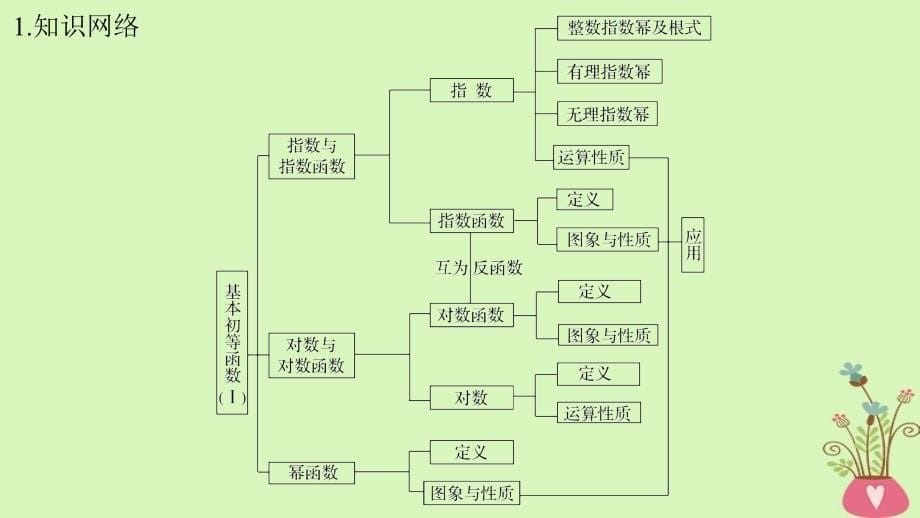 2018版高中数学 第三章 基本初等函数（Ⅰ）章末复习课 新人教B版必修1_第5页