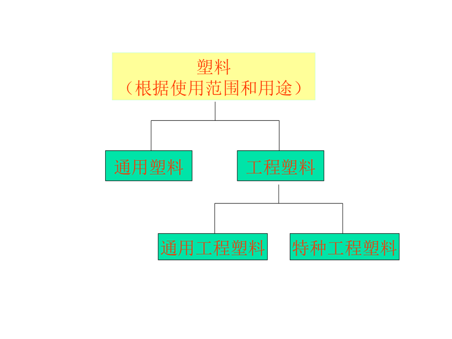 高分子原材料知识培训.ppt_第4页