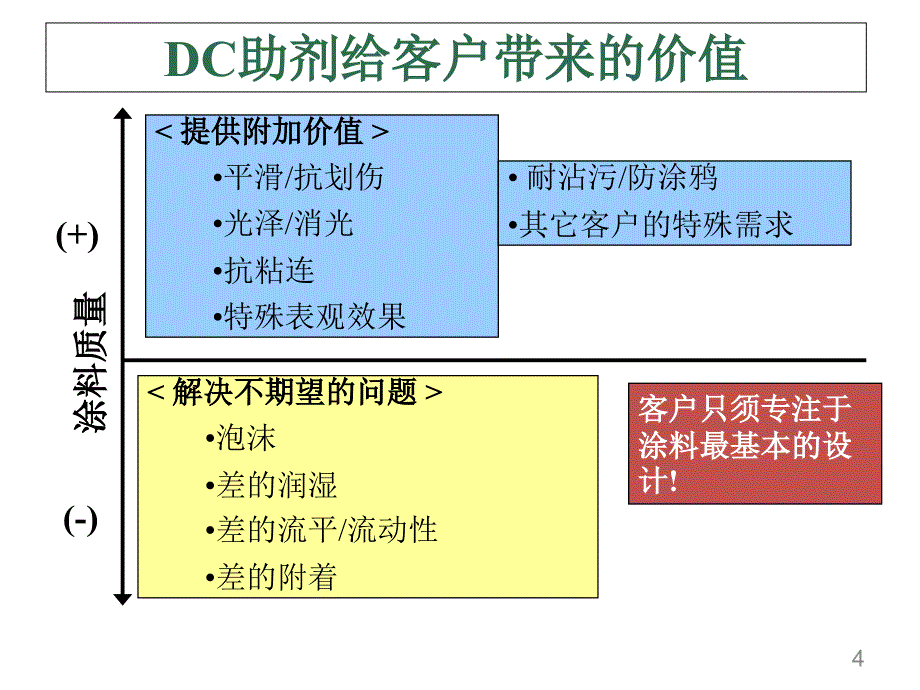 道康宁产品在涂料和油墨中的应用.ppt_第4页