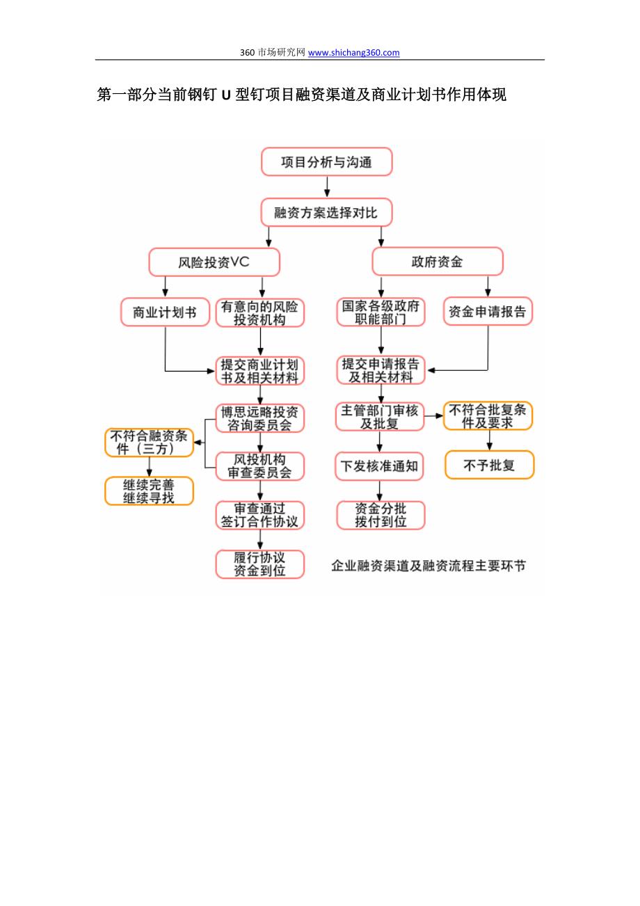 如何编制钢钉U型钉项目商业计划书(包括可行性研究报告+融资方案+资金申请报告)及融资指导_第3页