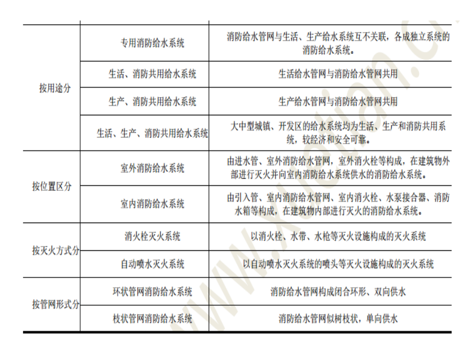 消防给水系统.ppt_第4页