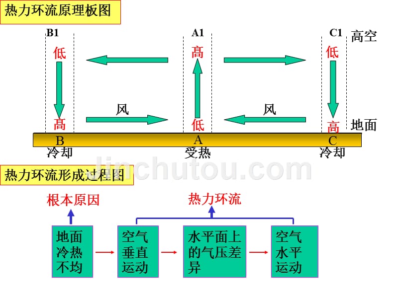 热力环流和大气的水平运动(共36张PPT).ppt_第5页