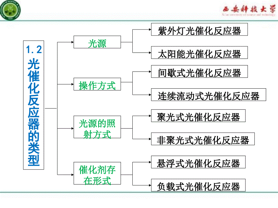 光催化反应器设计_第4页