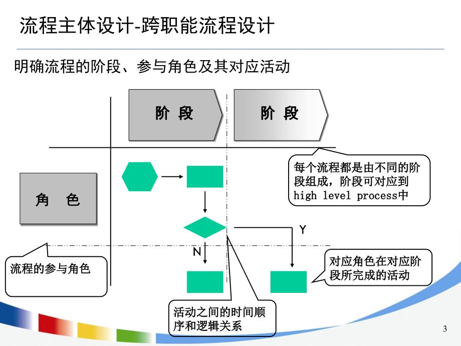 2019年组织流程设计与优化方法分享_-_实操版培训课件_第3页