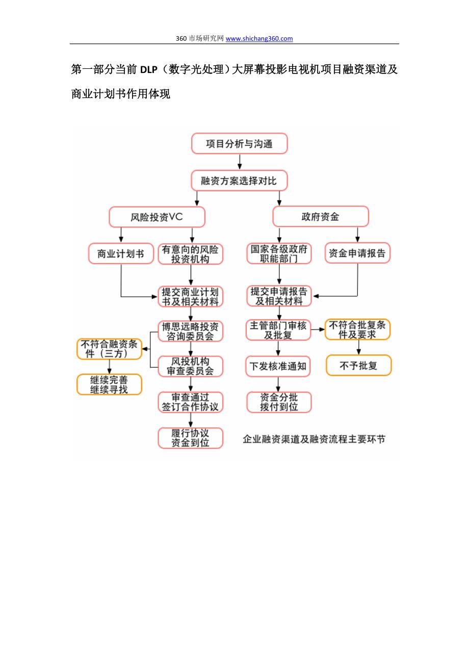 数字光处理大屏幕投影电视机项目商业计划书(包括可行性研究报告+融资方案+2013年资金申请报告)及融资指导_第3页