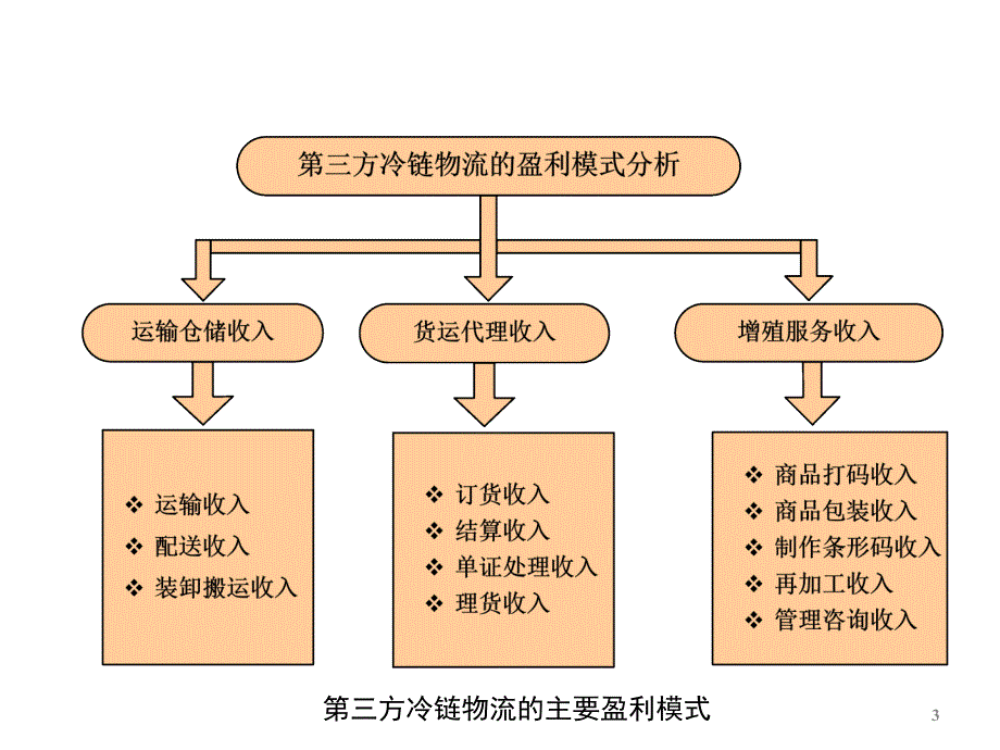 冷链物流的盈利模式分析（分析模板)_第3页