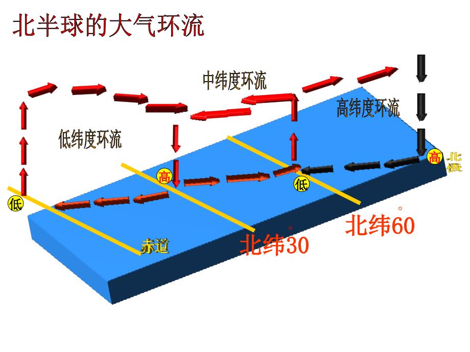 高三第一轮复习气压带和风带.ppt_第4页