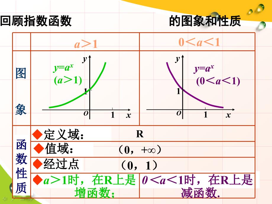 对数函数的图像及其 性质_第2页