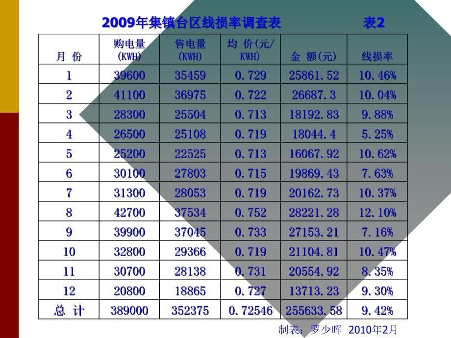 降低低压线损QC成果发布.ppt_第5页