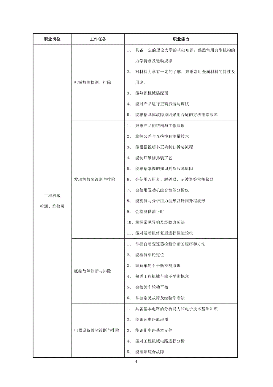 2013级人才培养方案-工程机械运用与维护_第4页