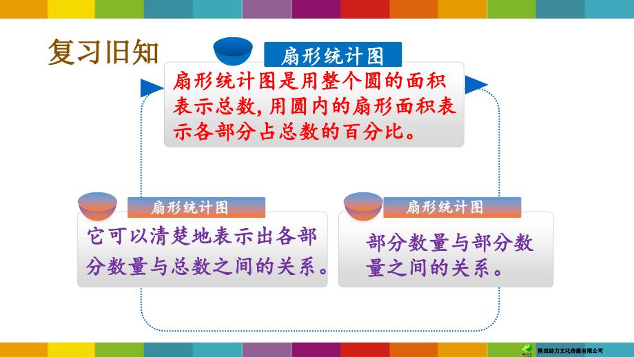 人教版六年级数学上册教学课件7.3 练习二十一_第2页