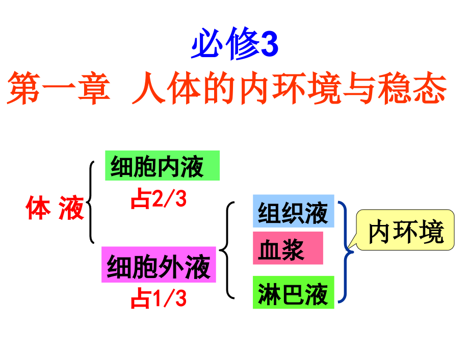 高中生物必修三全套课件(人教版-新课标)-苏建英.ppt_第1页