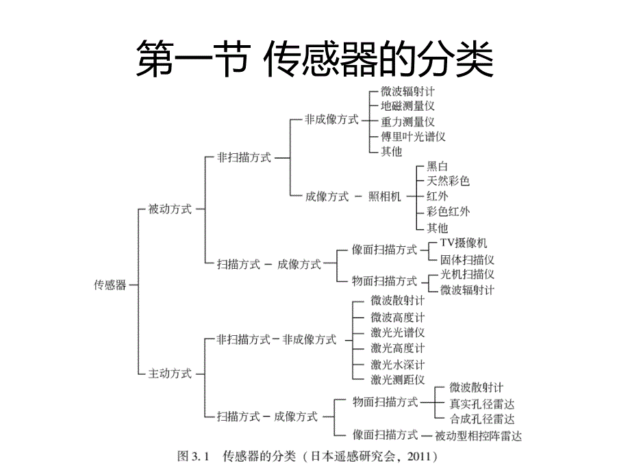 遥感卫星传感器及其成像方式.ppt_第4页