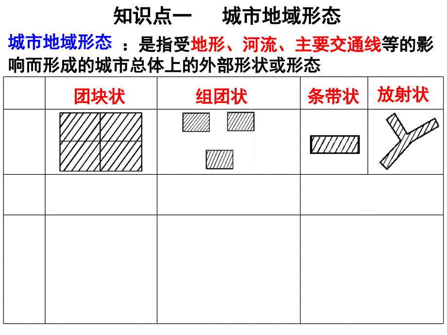 高考一轮复习-城市内部空间结构和不同等级城市的服务功能(公开课课件).ppt_第2页