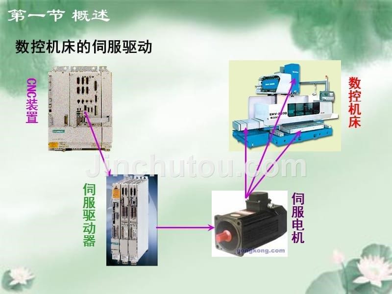 第五章-数控机床的伺服系统.ppt_第5页