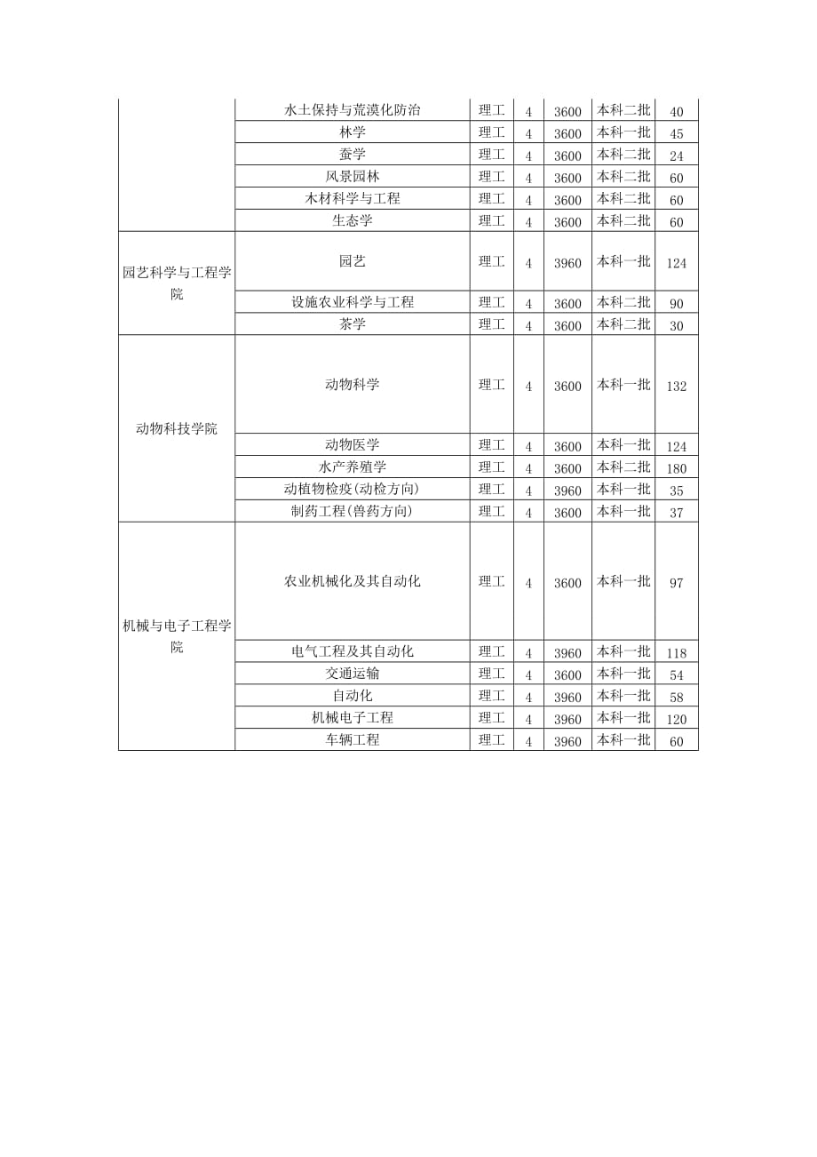 山东农业大学2013年山东省分批次分专业招生计划 2_第2页