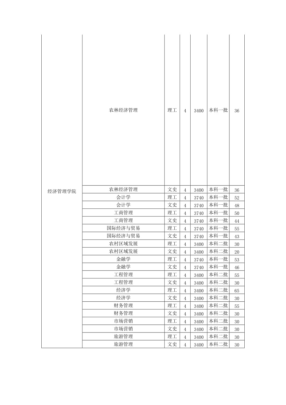 山东农业大学2013年山东省分批次分专业招生计划 2_第3页