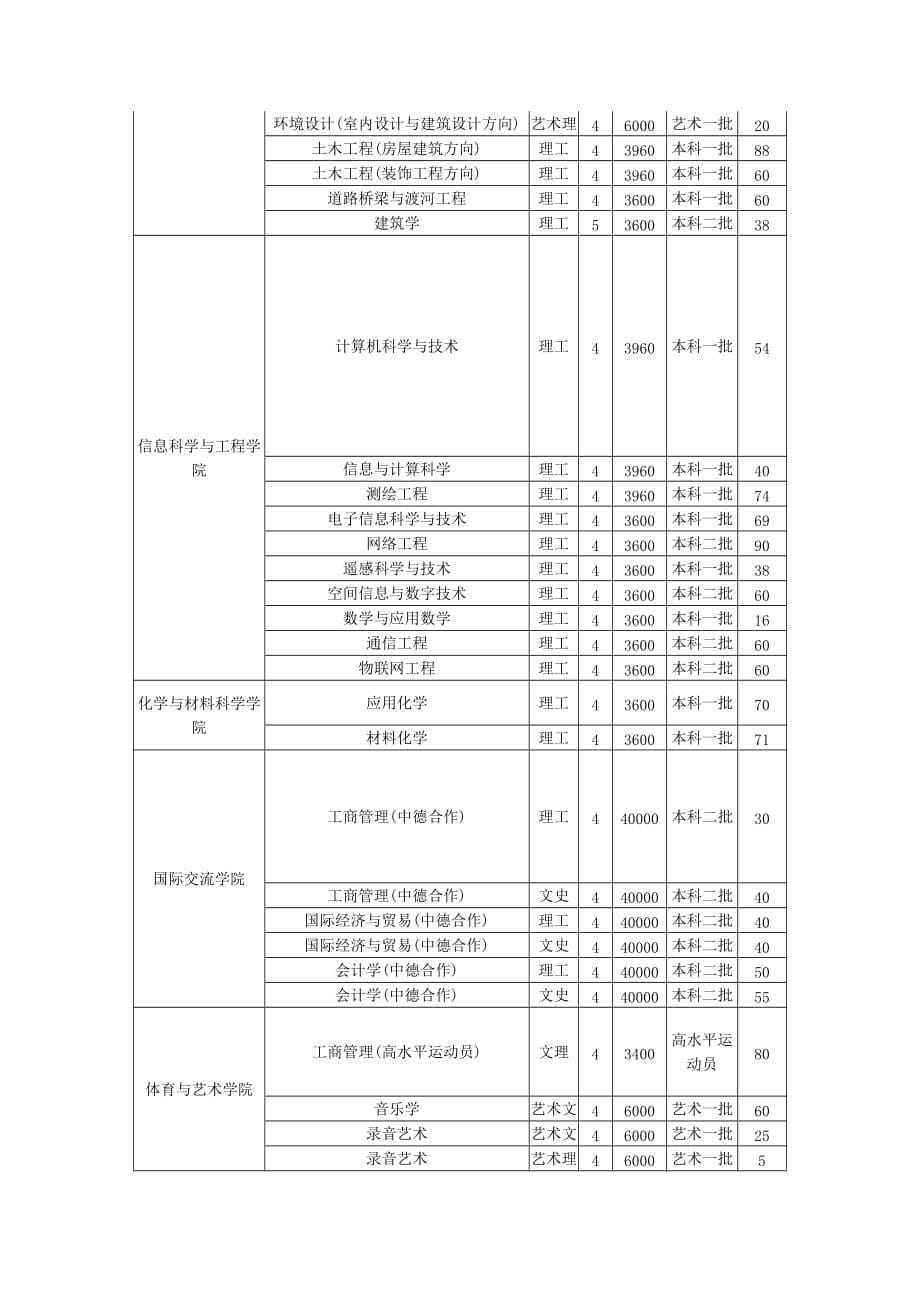 山东农业大学2013年山东省分批次分专业招生计划 2_第5页