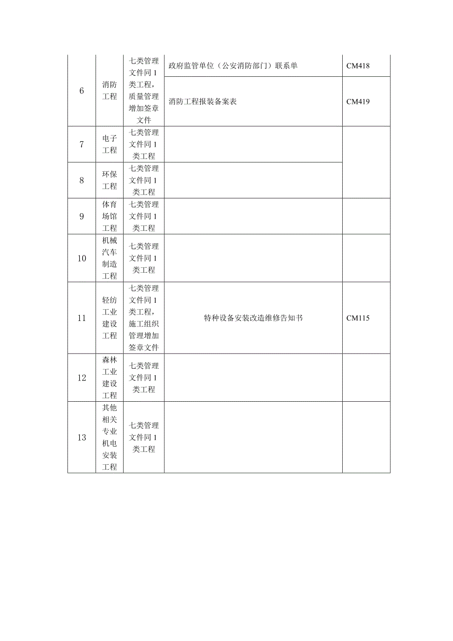 注册建造师施工管理签章文件表格(机电安装工程)_第3页