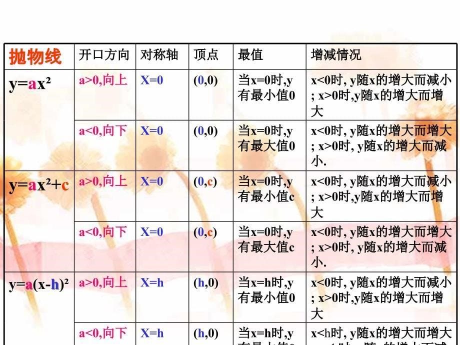 y=a(x_h)2+k的图象和性质上下左右(修)_第5页