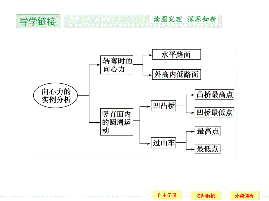 2013-2014学年高中物理同步课件：4.3 向心力的实例分析 教学课件(鲁科版必修2)_第2页