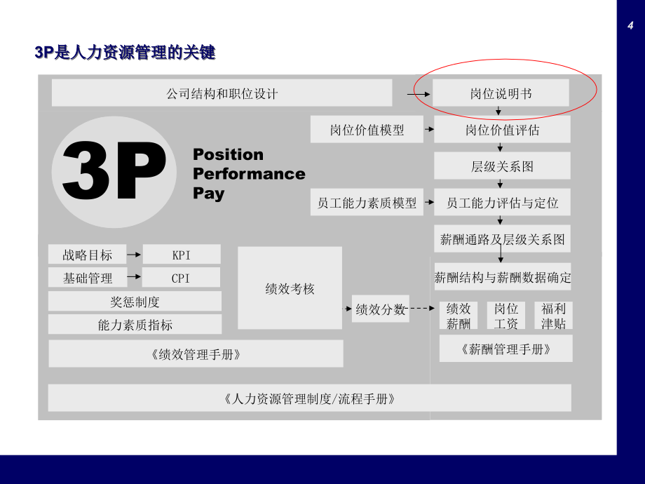 2019年实操篇如何编写岗位说明书（附详细范例）培训课件_第4页