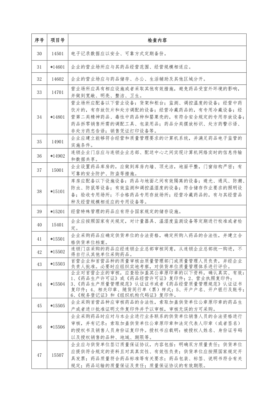 最新2013-7-25广东省药品零售企业现场检查验收条款_第3页