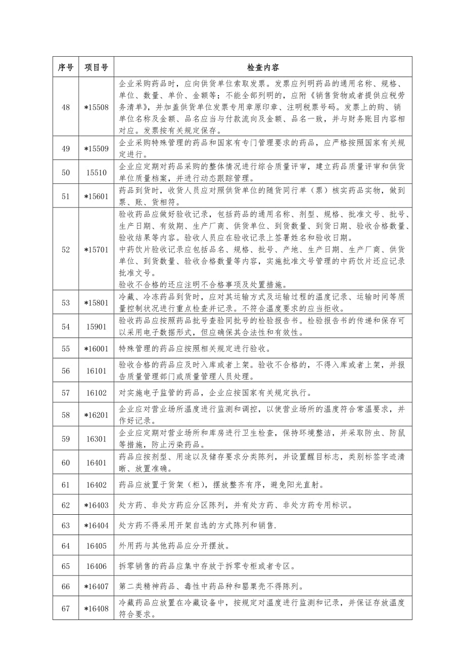 最新2013-7-25广东省药品零售企业现场检查验收条款_第4页