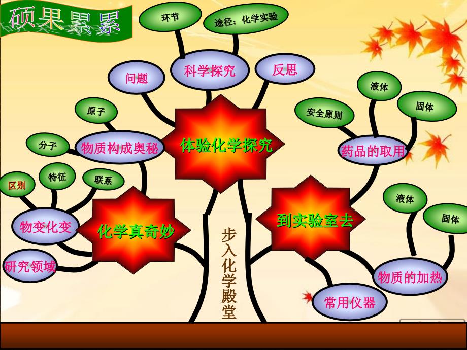 鲁教版初中化学第一单元复习课_第3页