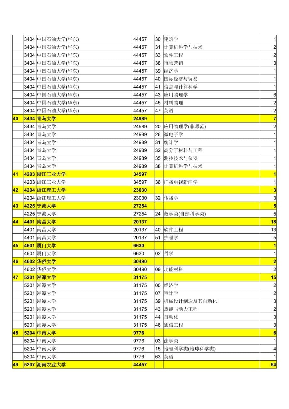 陕西省2012年一批本科征集志愿学校名单(理工类)_第5页