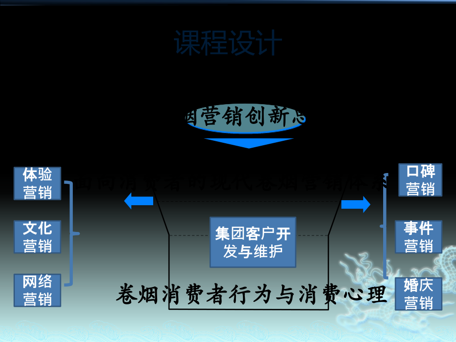 卷烟消费者行为及消费心理_第3页