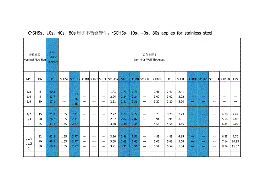 工业管道sch壁厚等级对 照表_第1页